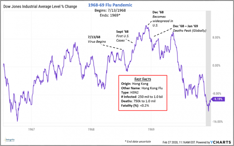 1968 dow jones