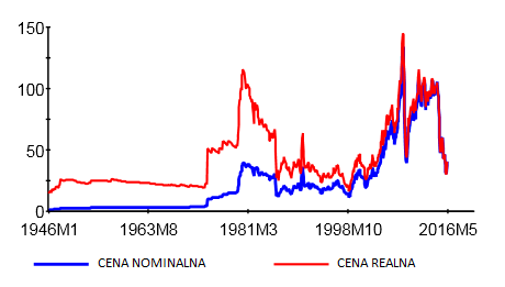 Wykres 1. Cena ropy naftowej w USD