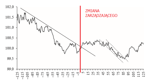 Wykres 1. Siła relatywna funduszy akcji polskich, które zmieniły zarządzającego