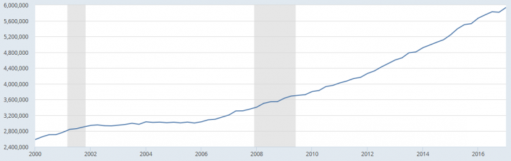 Wykres 2. Wartość długu wyemitowanego przez amerykańskie firmy niefinansowe (w mln USD)