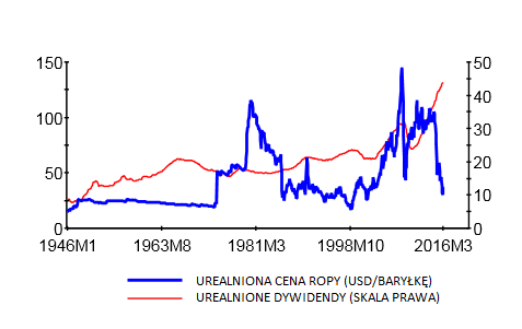 Wykres 2. Korelacja między ceną ropy a wartością wypłacanych dywidend ze spółek S&amp;P500
