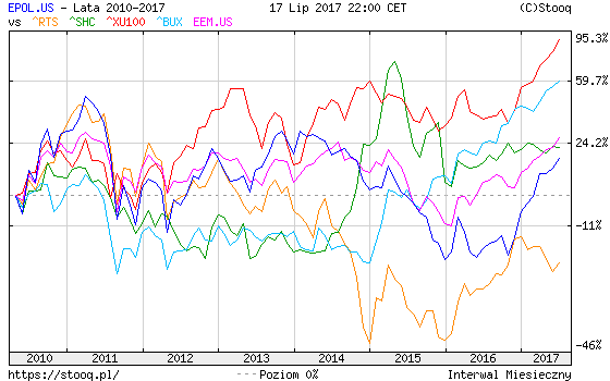 Wykres 2. Notowania głównych indeksów giełd: polskiej (EPOL.US), rosyjskiej (RTS), chińskiej (Shanghai Composite, SHC), tureckie