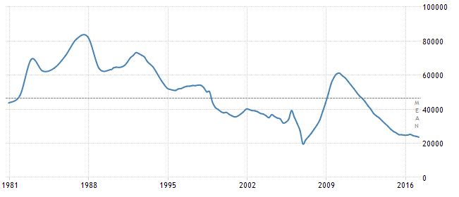Wykres 3. Średnia liczba bankructw firm w USA (kwartalnie)*