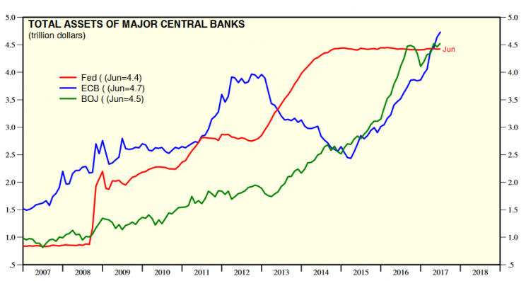 Wykres 3. Bilanse Fed, EBC i Banku Japonii (w bln USD)