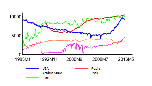 Wykres 3. Produkcja ropy w poszczególnych krajach (w tys. baryłek/dzień)