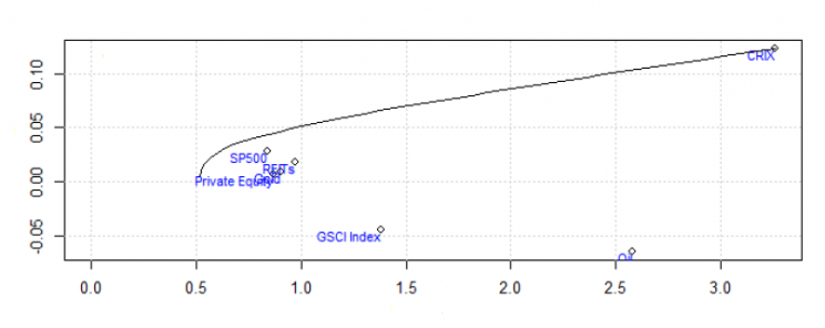 Wykres 3. Indeks CRIX a relacja zysk – ryzyko (w modelu Markowitza)