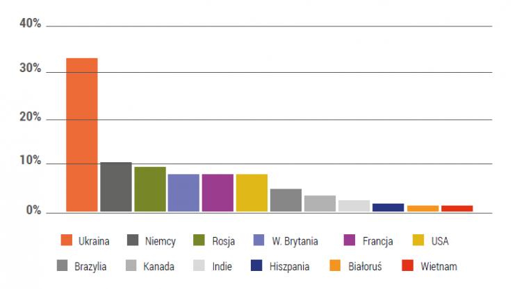 Wykres 3. Skąd pochodzą zagraniczni pracownicy polskich firm gamingowych