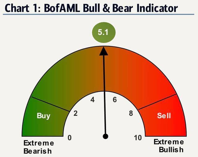 BofAML-Bull-Bear-Indicator