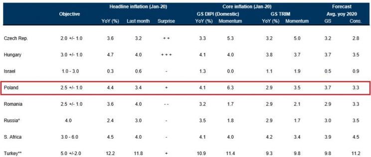 Cel inflacji vs prognozy inflacji