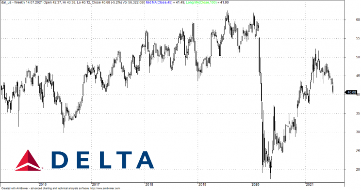 Delta Air Lines akcje