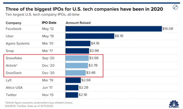 IPO spółki technologiczne