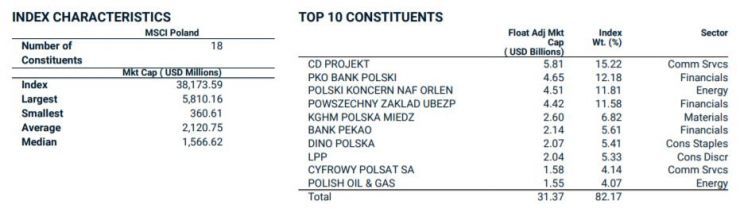 Indeks MSCI Poland