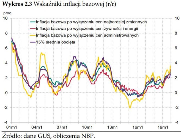 Inflacja NBP