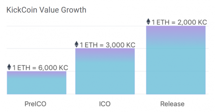 KickCoin Value Growth