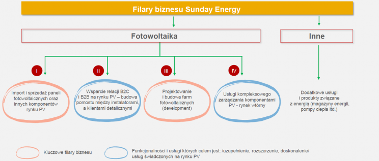 Model Biznesowy Sunday Energy