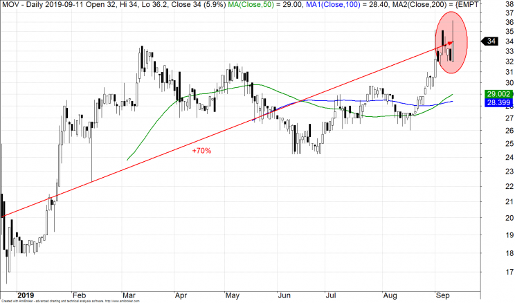 Movie Games, rok 2019, interwał dzienny