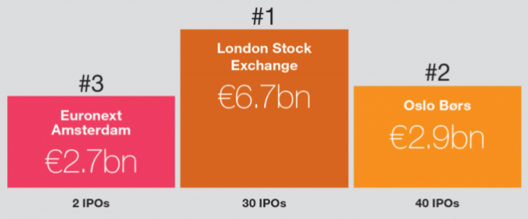 Największe rynki IPO w Europie