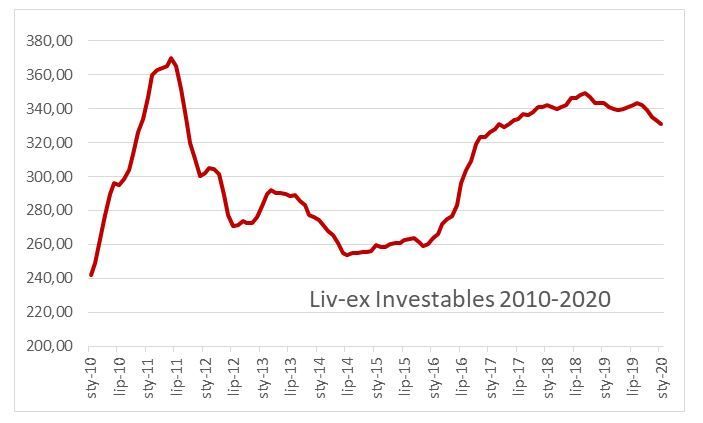 Notowania Liv-ex Investables