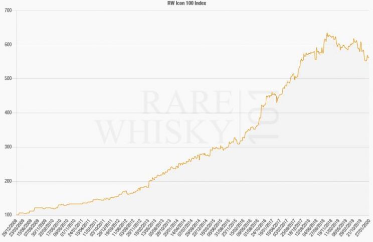 Notowania Rare Whisky Icon 100 Index