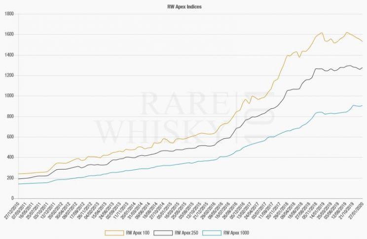 Notowania indeksów Rare Whisky Apex