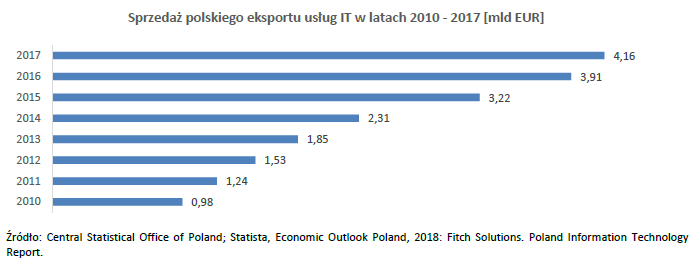 Polski eksport IT