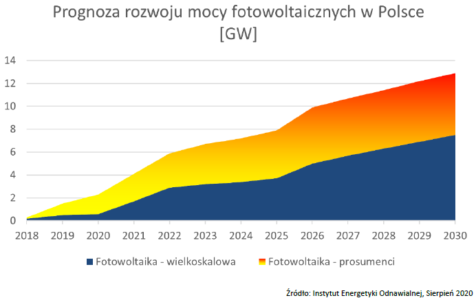 Prognoza rozwoju mocy fotowoltaicznych w Polsce