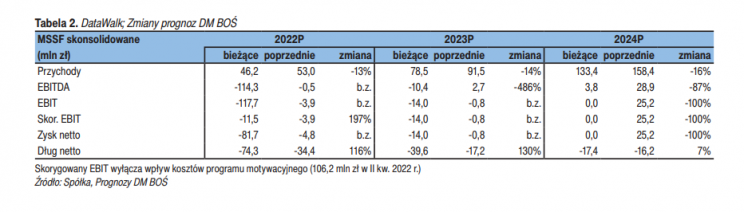 Prognozy na 2022-2024