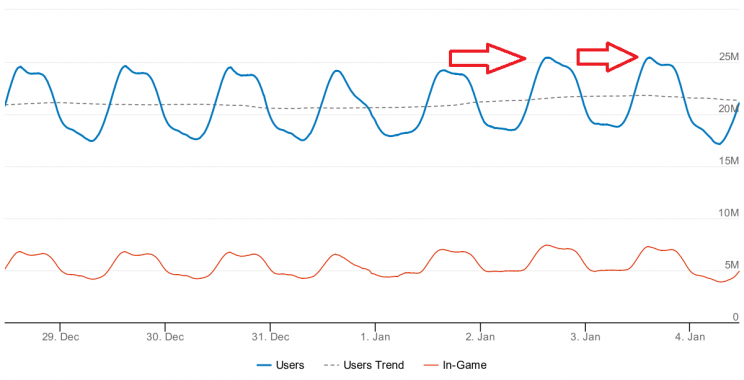 Steam liczba użytkowników