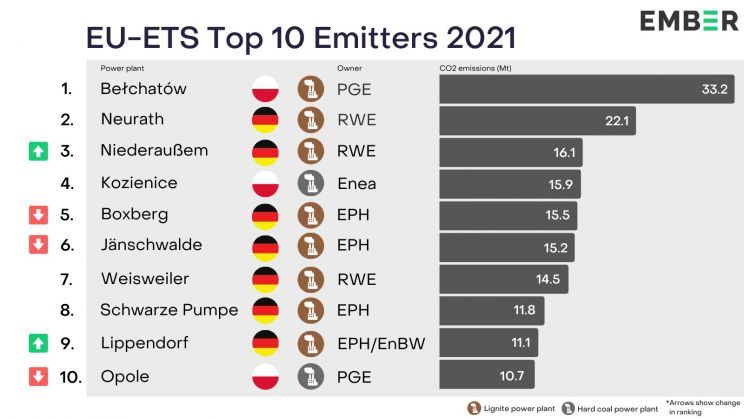 TOP 10 Emitters
