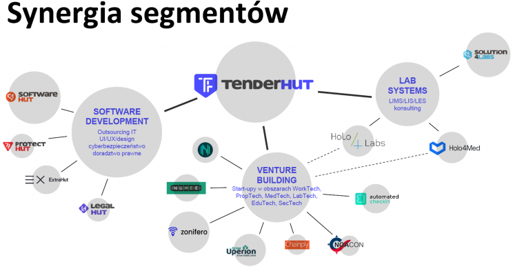 TenderHut segmenty