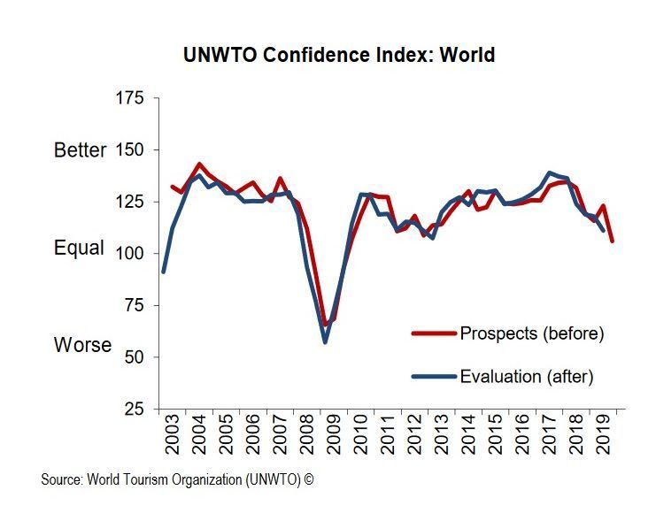 UNWTO_confidence-index_January-June-2019