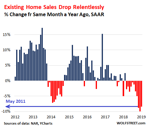 US-Existing-home-sales-YOY-2019-01