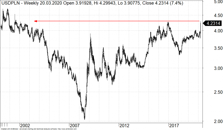 USDPLN