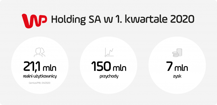 WP Holding - 1 kwartał 2020