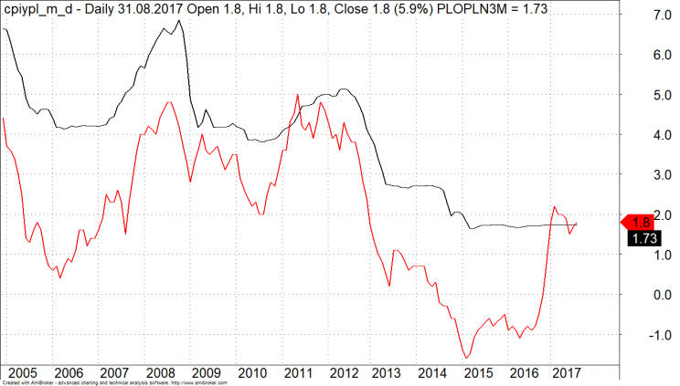 Wykres 1 Inflacja CPI w Polsce RR vs Wibor 3 m lata 2005 2017