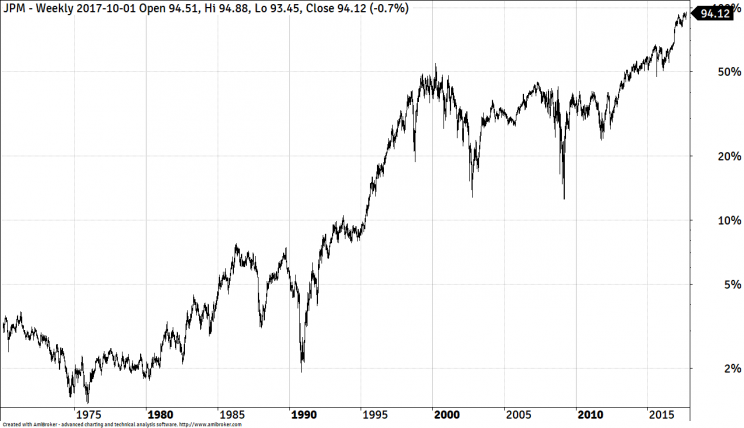Wykres JP Morgan lata 1960 - 2017