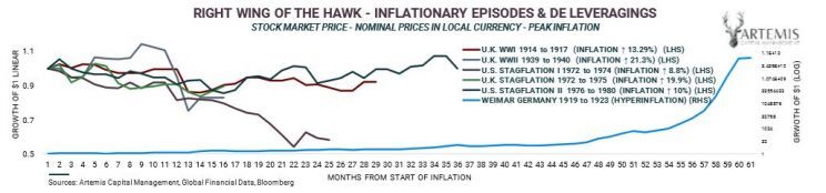 akcje podczas wysokiej inflacji