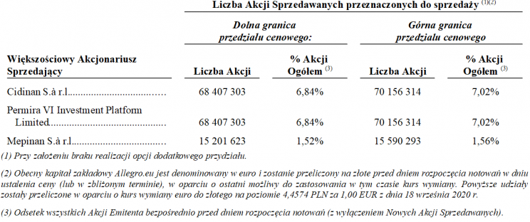 akcjonariusze sprzedający