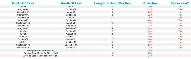 bear markets spx
