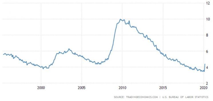 bezrobocie USA - ostatnie 25 lat