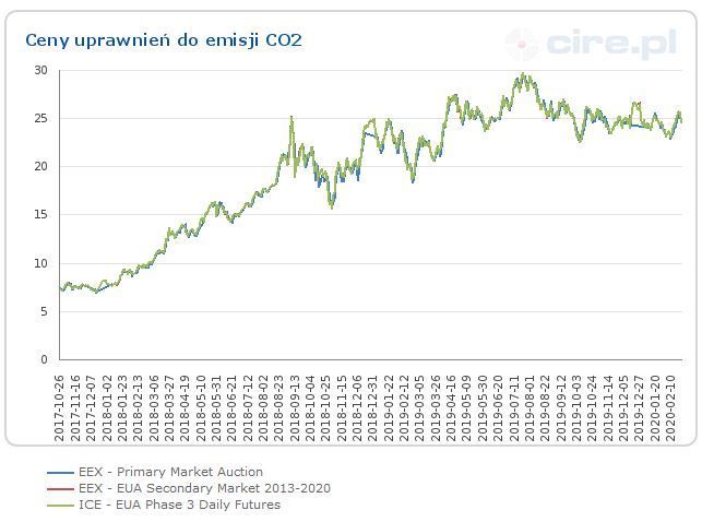 ceny-uprawnien-emisja-co2