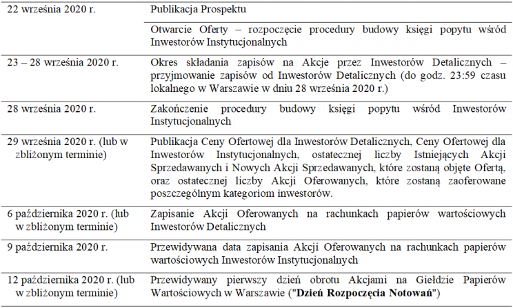 harmonogram oferty allegro