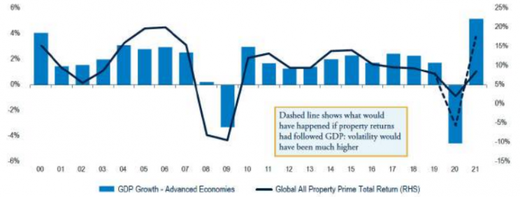 indeks globalnych nieruchomości