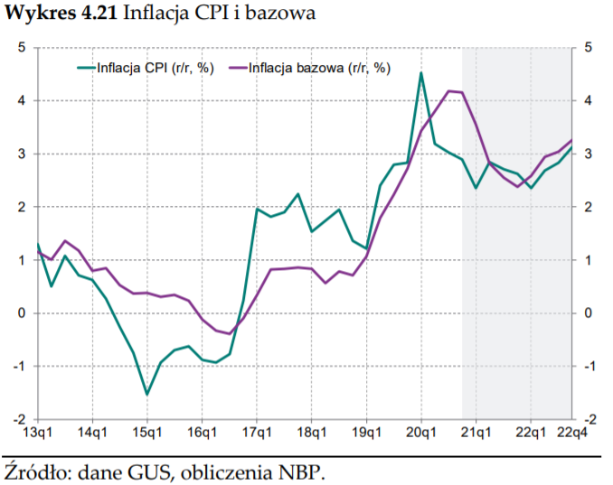 inflacja CPI i bazowa