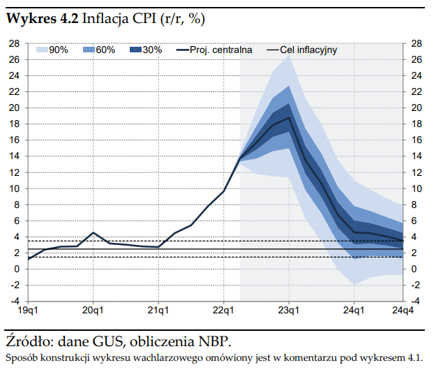Raport o inflacji NBP wskaźnik CPI w najbliższych latach nie powróci
