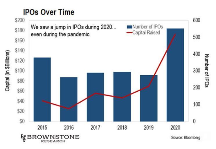Wysyp IPO w USA, wyceny spółek technologicznych rosną jak szalone