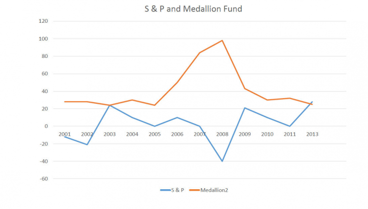 medallion fund vs S&P