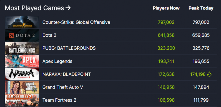 most played games