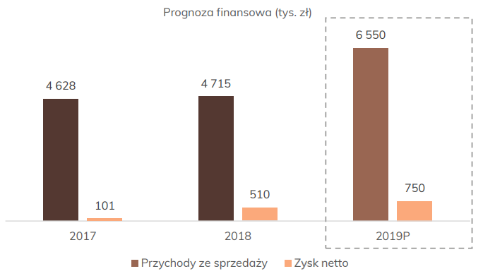 prognoza_finansowa