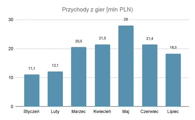 przychody bbt